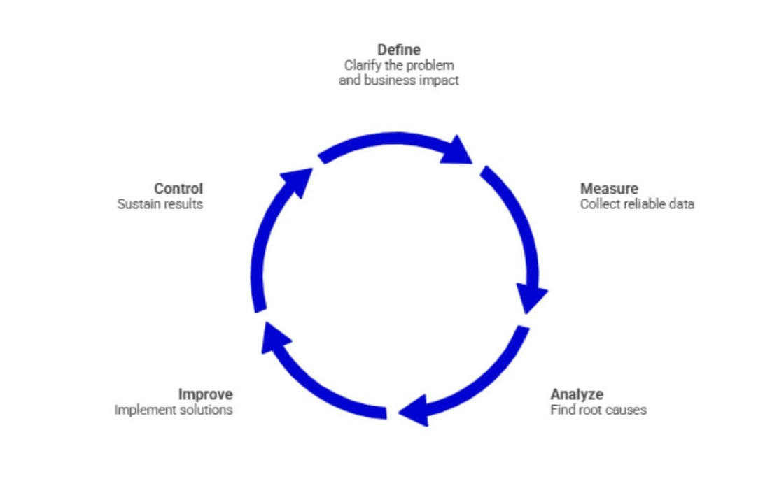 DMAIC process in Lean Six Sigma showing Define, Measure, Analyze, Improve, and Control steps for process improvement