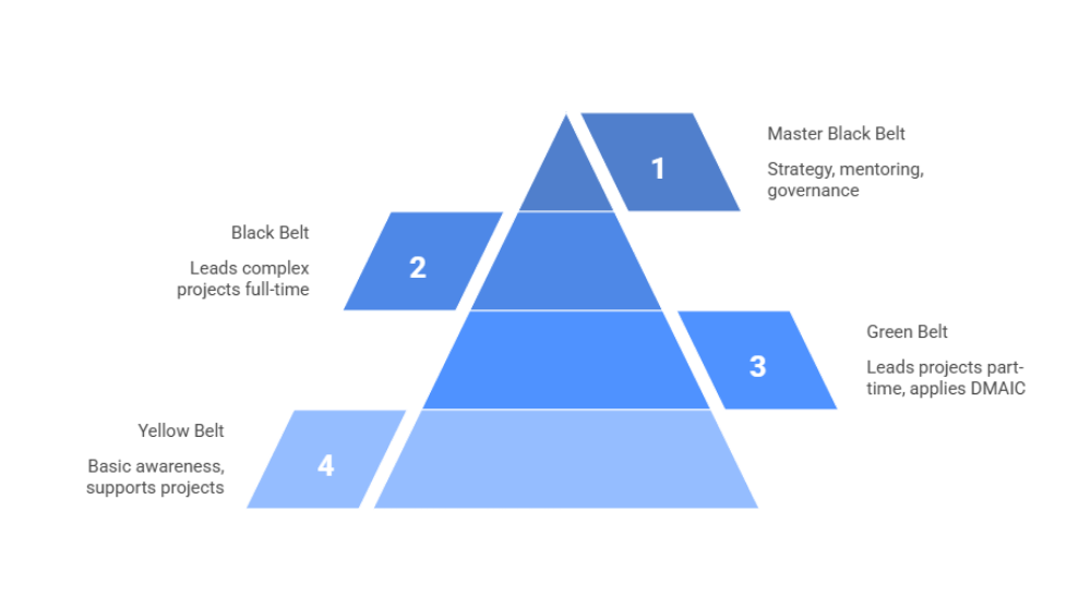 Lean Six Sigma belt levels showing Yellow Belt basic awareness, Green Belt leading part-time projects, Black Belt managing complex projects full-time, and Master Black Belt focused on strategy and mentoring