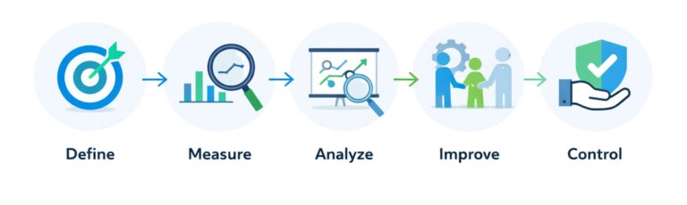 DMAIC framework infographic showing the five stages of Lean Six Sigma process improvement