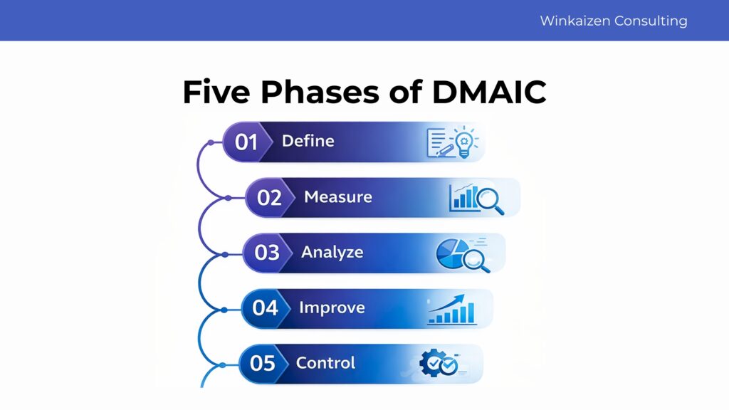 Five phases of WinKaizen process infographic showing Define, Measure, Analyze, Improve, and Control in a modern horizontal flow design with gradient blue and purple elements.